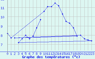 Courbe de tempratures pour Alpinzentrum Rudolfshuette
