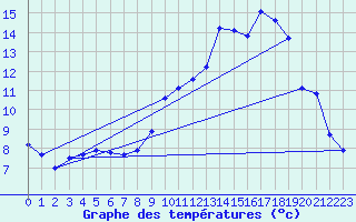 Courbe de tempratures pour Le Touquet (62)