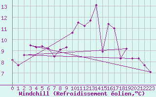 Courbe du refroidissement olien pour Braintree Andrewsfield