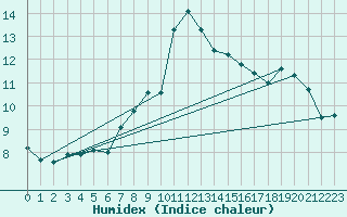 Courbe de l'humidex pour Cherbourg (50)