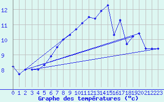 Courbe de tempratures pour Odiham