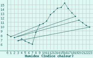 Courbe de l'humidex pour Izegem (Be)