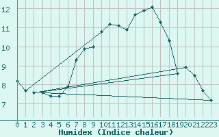 Courbe de l'humidex pour Westermarkelsdorf