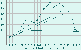 Courbe de l'humidex pour Kernascleden (56)