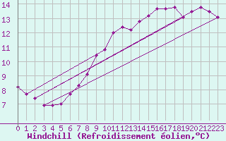 Courbe du refroidissement olien pour Caen (14)