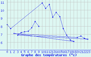 Courbe de tempratures pour Moleson (Sw)