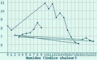 Courbe de l'humidex pour Moleson (Sw)