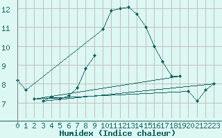 Courbe de l'humidex pour Wien / Hohe Warte