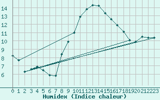 Courbe de l'humidex pour Segovia
