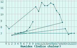 Courbe de l'humidex pour Capel Curig