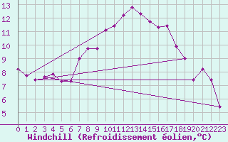 Courbe du refroidissement olien pour Saint Catherine