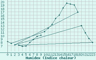 Courbe de l'humidex pour Lagarrigue (81)