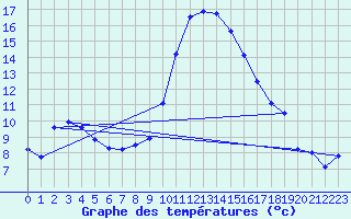 Courbe de tempratures pour Anglars St-Flix(12)