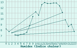 Courbe de l'humidex pour Tholey