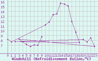 Courbe du refroidissement olien pour Cap Pertusato (2A)