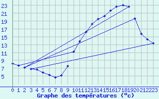 Courbe de tempratures pour Thurey (71)