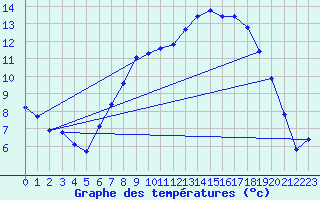 Courbe de tempratures pour Fribourg (All)