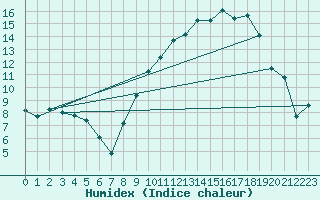 Courbe de l'humidex pour Montauban (82)