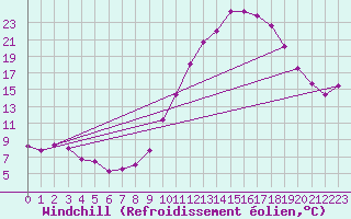 Courbe du refroidissement olien pour Chamonix-Mont-Blanc (74)