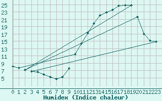 Courbe de l'humidex pour Thurey (71)