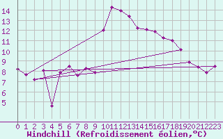Courbe du refroidissement olien pour Bastia (2B)