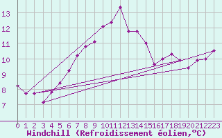 Courbe du refroidissement olien pour Terschelling Hoorn