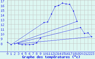 Courbe de tempratures pour Reventin (38)