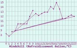 Courbe du refroidissement olien pour Epinal (88)