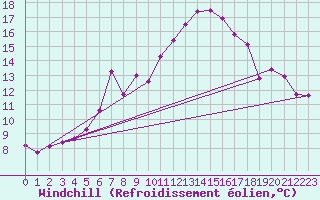 Courbe du refroidissement olien pour Fichtelberg