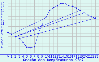 Courbe de tempratures pour Villersexel (70)