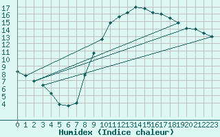 Courbe de l'humidex pour Villersexel (70)