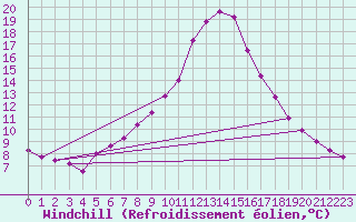 Courbe du refroidissement olien pour Calarasi