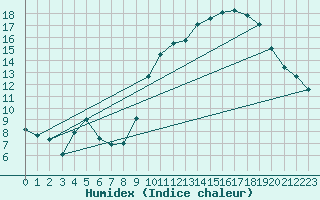 Courbe de l'humidex pour Vannes-Sn (56)