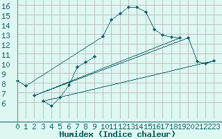 Courbe de l'humidex pour Castres-Nord (81)