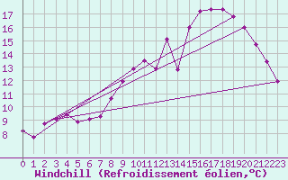 Courbe du refroidissement olien pour Haegen (67)