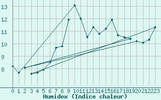 Courbe de l'humidex pour Pilatus