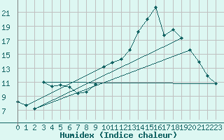 Courbe de l'humidex pour Lamballe (22)