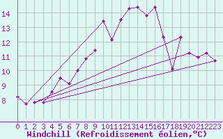 Courbe du refroidissement olien pour Cressier