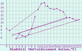 Courbe du refroidissement olien pour Linton-On-Ouse