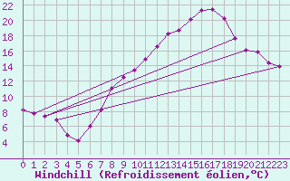 Courbe du refroidissement olien pour Valladolid
