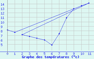 Courbe de tempratures pour Le Bleymard (48)