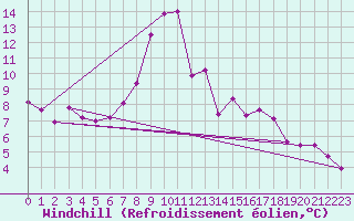 Courbe du refroidissement olien pour Koszalin