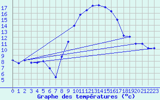 Courbe de tempratures pour Chur-Ems