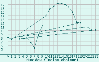 Courbe de l'humidex pour Chur-Ems