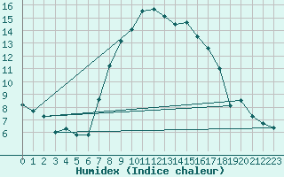 Courbe de l'humidex pour Aigle (Sw)