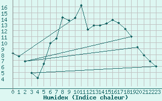 Courbe de l'humidex pour Emden-Koenigspolder