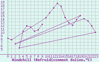 Courbe du refroidissement olien pour Muirancourt (60)