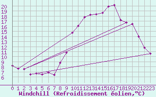 Courbe du refroidissement olien pour Arquettes-en-Val (11)