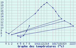 Courbe de tempratures pour Kolobrzeg