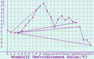 Courbe du refroidissement olien pour Resko